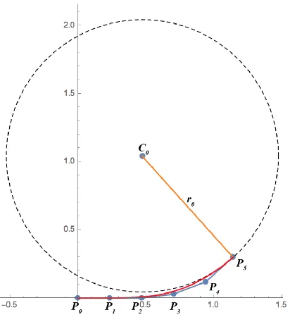 Figure  3. Curvature derivative of spiral quintic 