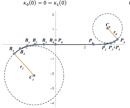 Figure  6. S-shaped spiral curve with (