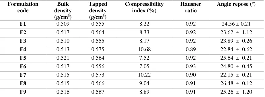 Table II: Precompression parameters for formulations F1- F9   