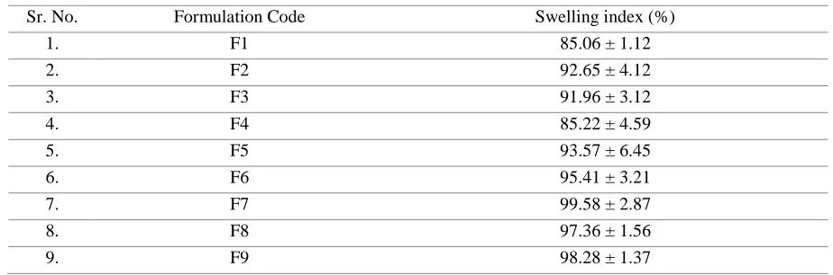 Table III: Postcompression parameters for formulations F1 – F9  