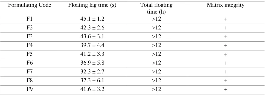 Table V:  In vitro buoyancy data of floating tablets  