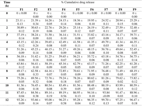 Table VI: In vitro drug release data of formulation F1 TO F9  