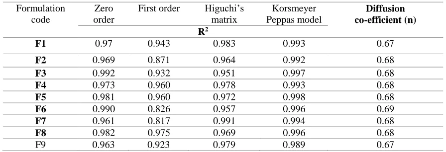 Table VII: Kinetic treatment of drug release data of various formulations F1 to F9 equation)