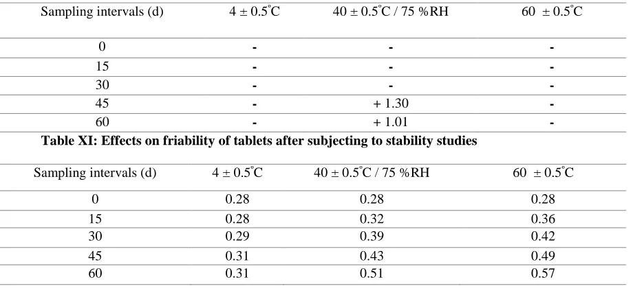 Table XIII: Effects on % drug released of tablets after subjecting to stability studies   