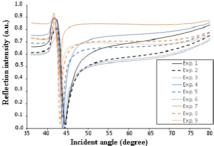 Figure  3. Reflectance curve of SPR biosensor-based 