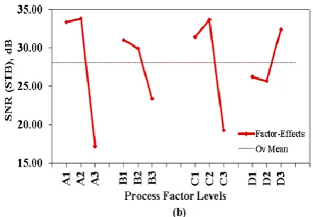 Figure  4. SNR (STB) graph for a) FWHM and b) 