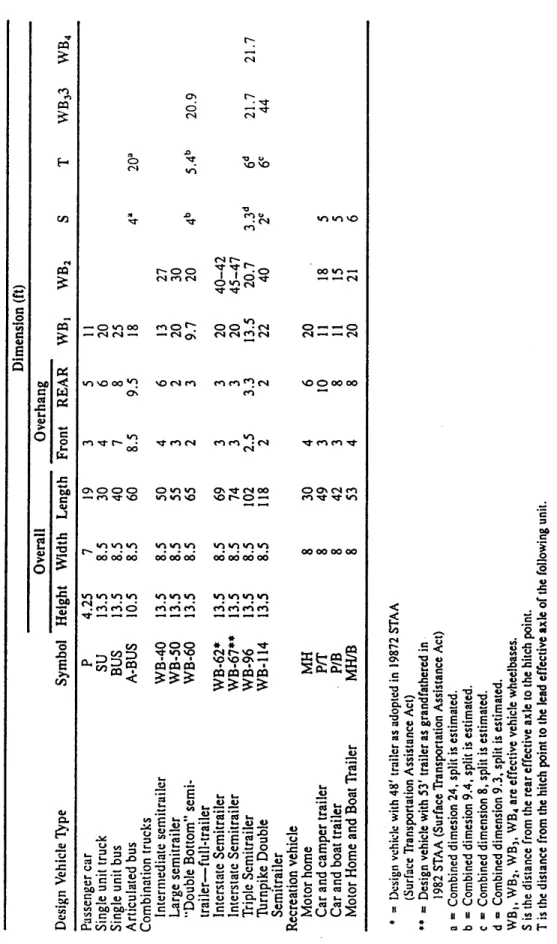 Table 2.  Design Vehicle Dimensions (1) 