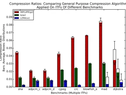 Table 2: A comparison of the diﬀerent tested compression methods for data memory addresses