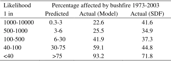 Table 8. Percentage of urban interface cells actually affected by bushfire from 1973 to 2003 with respect to the predictions of our model and the SDF (simple distance function) 