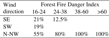 Figure 1. Percentage of cells ignited v. conditional probability given ignition for the 2005-06 fire incident dataset 