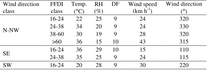 Table 4. Average number of days per fire season for each wind direction and Forest Fire Danger Index class, empty cells indicating unusual conditions 