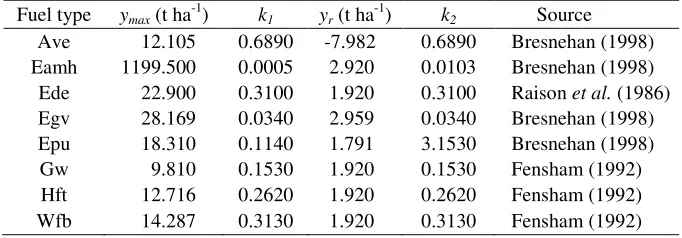 Table 6. Olson model parameters used for each fuel type considered 