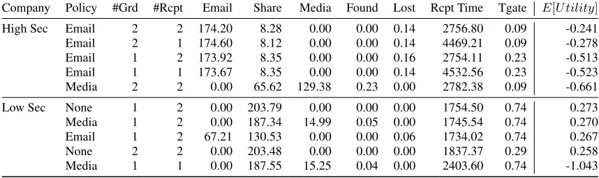 Table 3: Results from the composed model