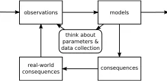 Figure 1: The Classical Modelling Cycle