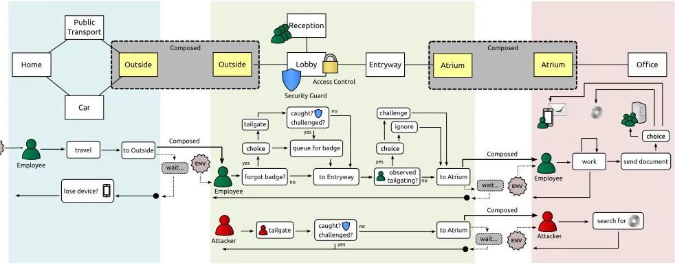 Figure 2: A depiction of the three example models, showing their locations and processes, and how the models are composed together