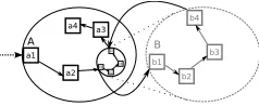 Figure 8: The two models have been composed. Process B hasnow been substituted for the delay action in process A