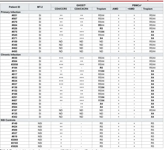 Table 1: Phenotypic determination of coreceptor usage of SI HIV-1 isolates on different cell system.aGHOST: Levels of infectivity on GHOST-CCR5 and GHOST-CXCR4 cells;(+/-) occasional, (+) low, (++) moderate and (+++) high according to the classification of