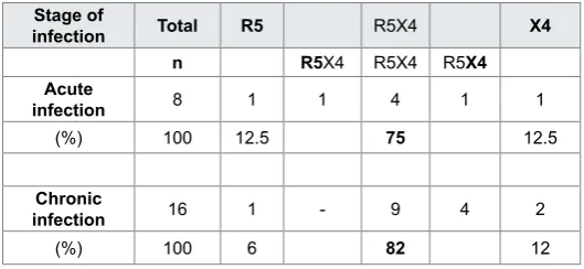 Table 2: Coreceptor usage of SI HIV-1 variants tested on peripheral blood mononuclear cells