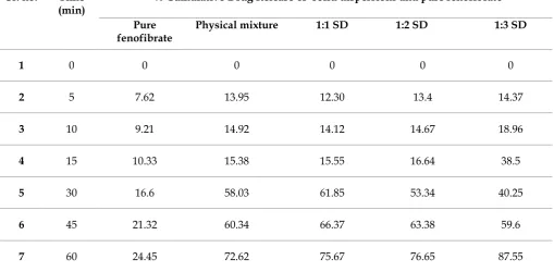 Fig. 1: Saturation solubility of Fenofibrate and their solid dispersions in different solvents