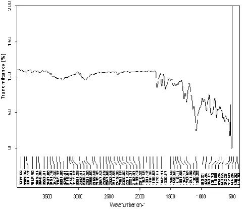 Fig. 2: In-vitro dissolution study of  pure drug and formulations 