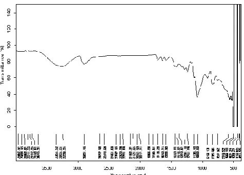 Fig 5: FTIR spectrum of solid dispersion prepared by  kneading method (1:3)  