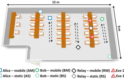 Figure 5: Floor plan of experimental set-up in anindoor environment.