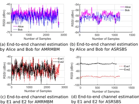 Figure 6: The channel estimations of Alice and Bobhave high correlation. The eavesdropper’s channelestimations vary from those of legitimate nodes.