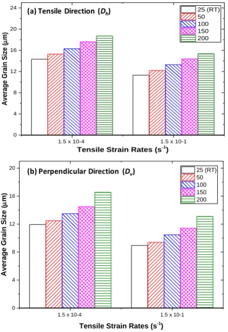 Figure 4. Variation of average grain sizes of SAC305 solder wires of a) tensile direction, Dh and b) perpendicular direction, Dv  