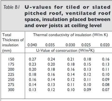 Table B1 U-values  for  tiled  or  slated pitched  roof,  ventilated  roof space, insulation placed between and over joists at ceiling level
