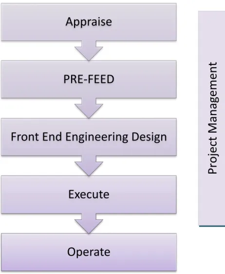 Figure 1: WirelessHART in Project Execution Lifecycle      