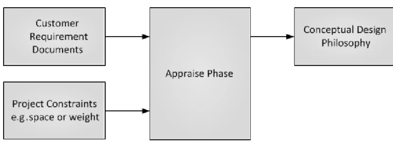 Figure 2: Conceptual Design Phase  