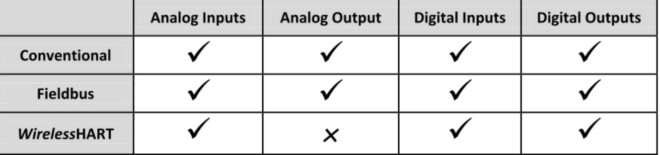 Table 4-2: Selecting signal types with Right Protocol 