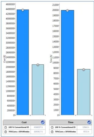 Figure 4: Case study for Time and Cost savings 