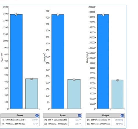 Figure 5: Case study for Power, Weight and Space savings 