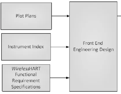 Figure 6: FEED Phase 