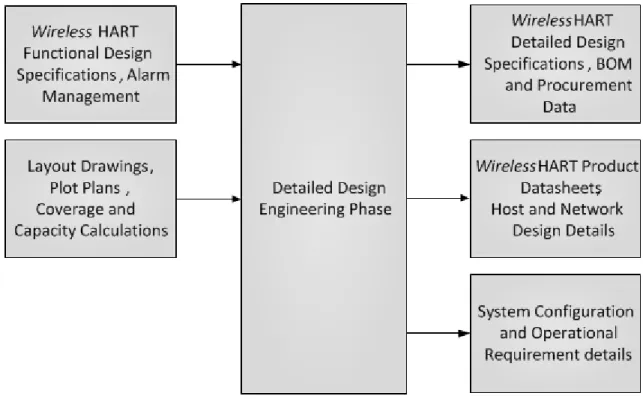 Figure 7: Execute-Detailed Design Phase 
