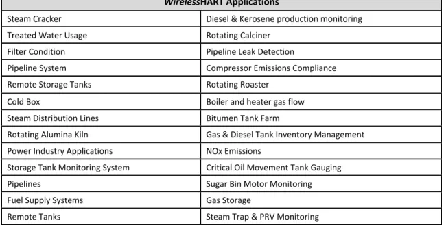 Table 6-1: WirelessHART Applications 