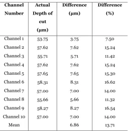 Figure 6: Run chart for the actual and desired depth of cut 