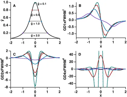 Fig. 2.1: Gap Derivatives. From a-d, the GD0, GD1, GD2, and GD4 of a 