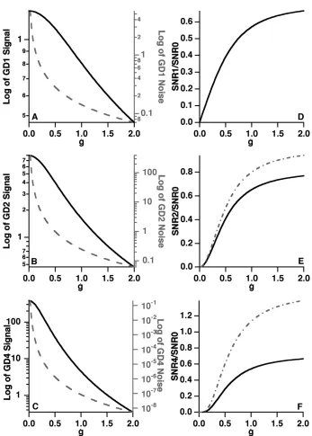 Fig. 2.3: SNR of GDs. Panels a/d, b/e, and c/f display information for GD1, GD2, 
