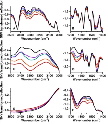 Fig. 3.2: Mean IR diffuse reflection spectra of blood on fabric. The left column shows the Amide A/B region of protein absorbance