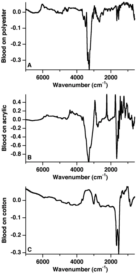 Fig. 3.3: Mean difference spectrum of blood on (a) polyester, (b) acrylic, and (c) cotton fabrics
