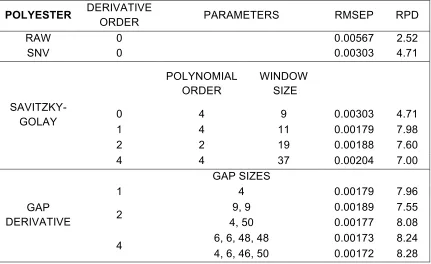 Table 3.1: Parameters of best calibration for blood on polyester in each preprocessing group