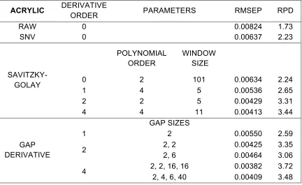 Table 3.2: Parameters of best calibration for blood on acrylic in each preprocessing group