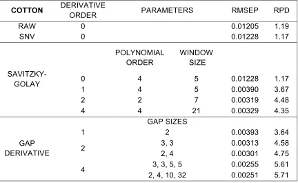 Table 3.3: Parameters of best calibration for blood on cotton in each preprocessing group