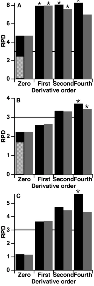 Fig. 3.5:  Summary of PLSR Results. This displays the highest RPD of the PLSR 