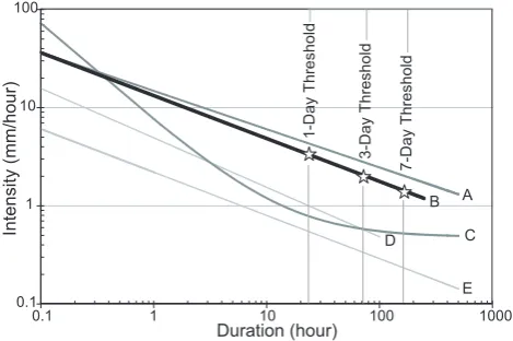 Fig. 2.Global rainfall intensity-duration thresholds:(A)Caine (1980), (B) Hong et al. (2006), (C) Crosta and Frattini (2001),(D) Innes (1983), (E) Guzzetti et al