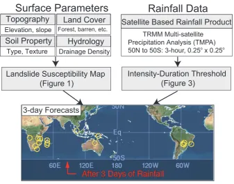Fig. 4. Frequency of population density from (CIESIN, 2005) be-tween 3-day algorithm forecasts and landslide events for 2003 and2007