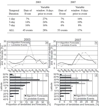 Table 2. Evaluation of rainfall intensity-duration thresholds at 3 temporal windows, shown as the proportion of landslides resolved at eachtemporal duration