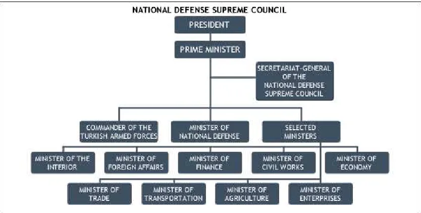 Table 4.1 National Defense Supreme Council 
